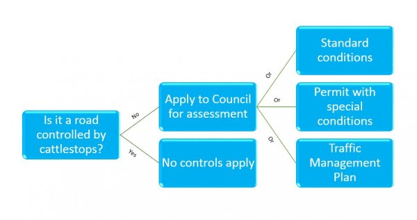 Decision tree for rules regulating dairy cattle or non standard stock on roads