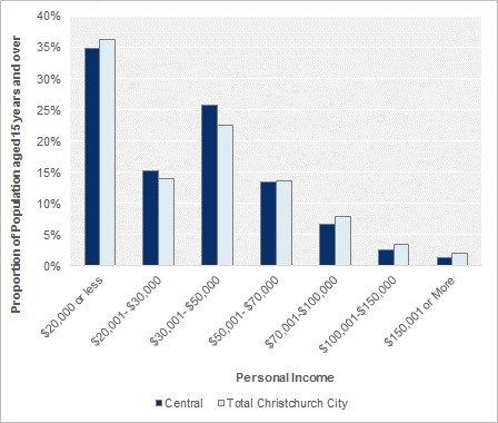 Personal Income (people aged 15 years and over), 2013