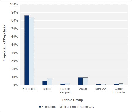 Ethnic Groups, 2013