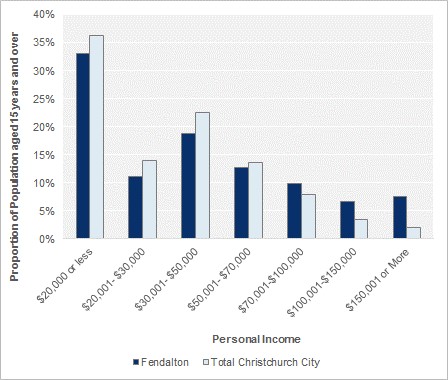 Personal Income (people aged 15 years and over)