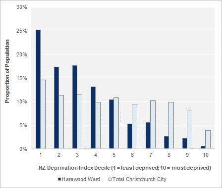 Population by Deprivation Index Decile, 2013