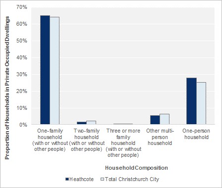 Household Composition, 2013