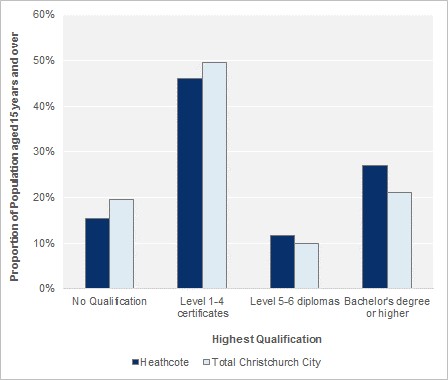 Highest Qualification (people aged 15 years and over), 2013