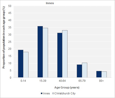 Age Groups Estimates, 2013