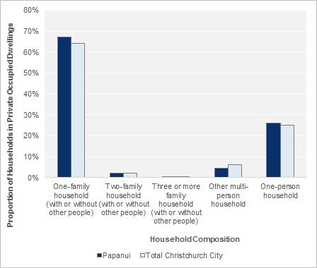 Household Composition, 2013
