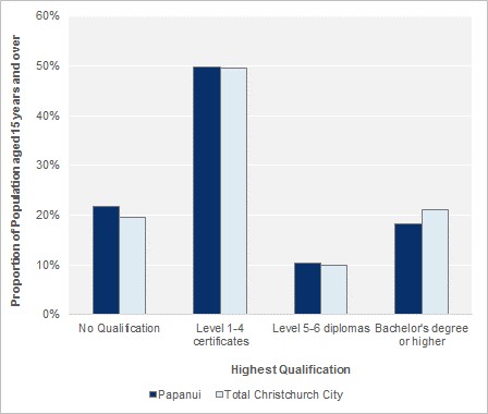 Highest Qualification (people aged 15 years and over), 2013