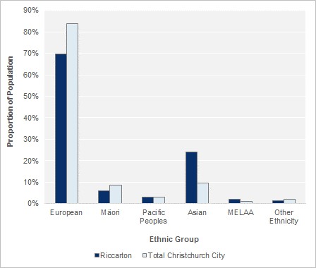 Ethnic Groups, 2013
