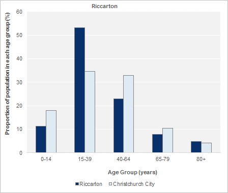 Age Group Estimates, 2013