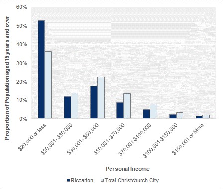 Personal Income (people aged 15 years and over), 2013
