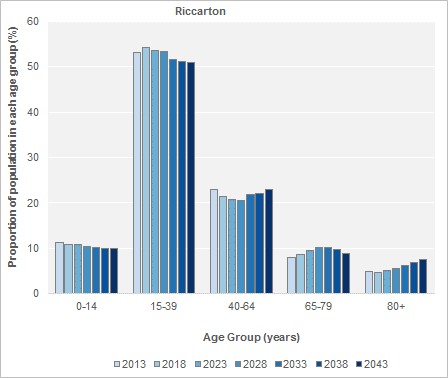 Projected Age Groups, 2013(base)-2043