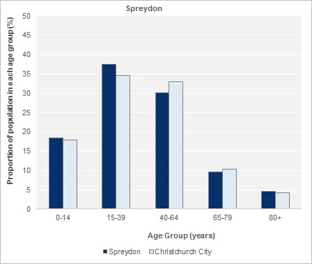 Age Group Estimates, 2013