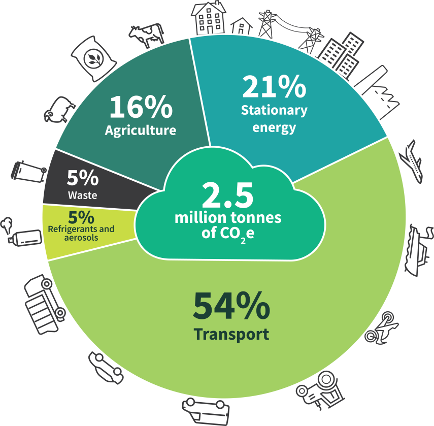 A breakdown of the district's emissions as a pie chart.