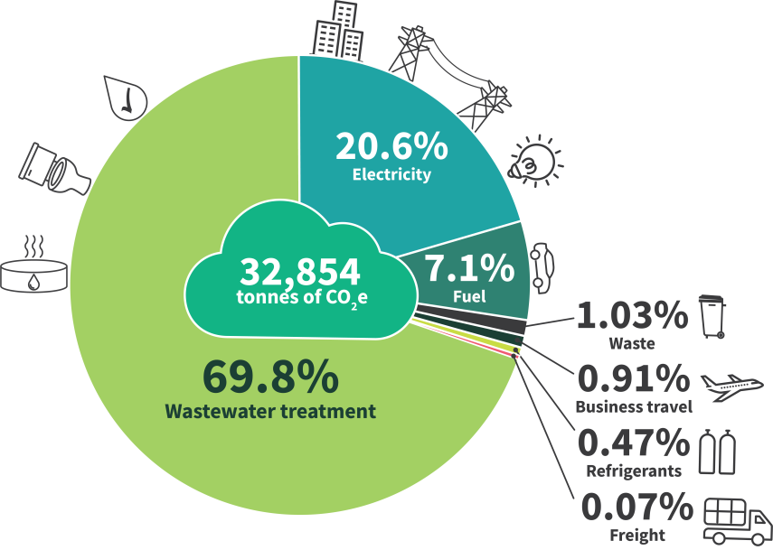 A breakdown of the Council's emissions as a pie chart.