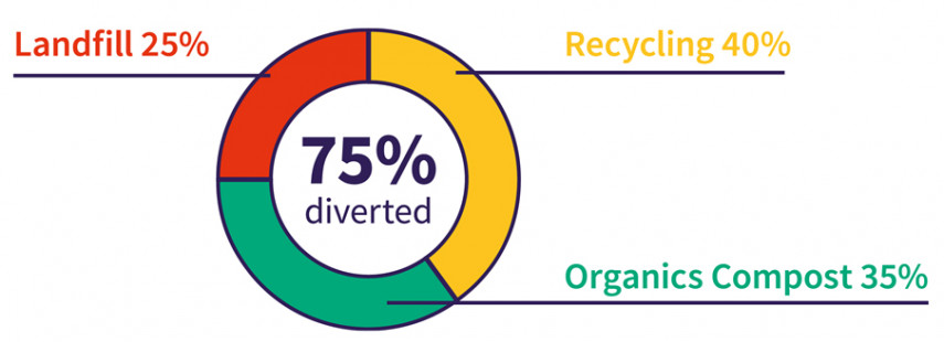 Donut chart showing 75% recycling waste diverted