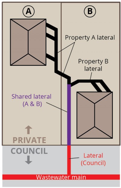 example of gravity wastewater system for more than one property