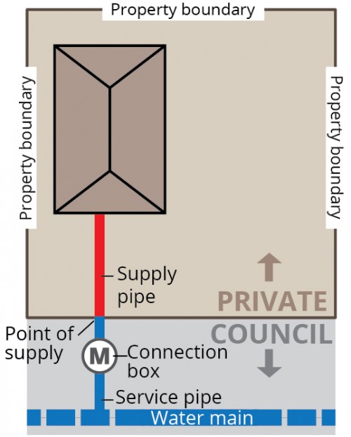 Point of supply location for individual customers  
