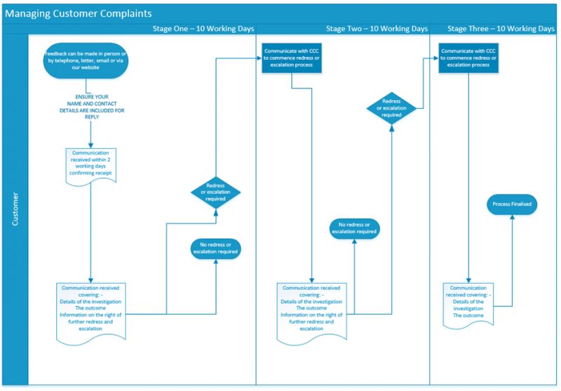 customer complaints process map